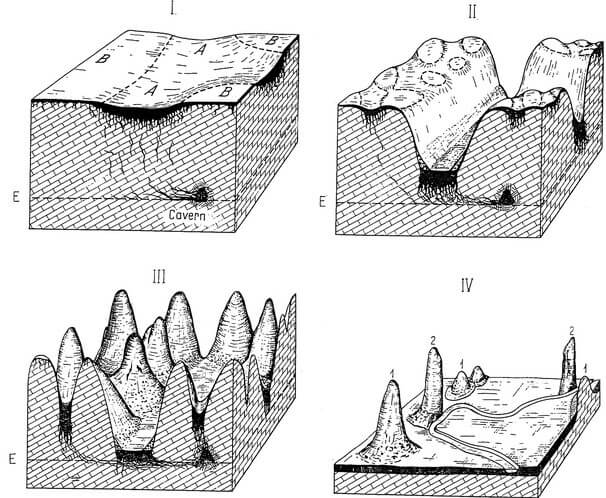 Les 4 phases de l’érosion des karsts